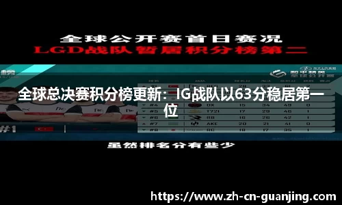 全球总决赛积分榜更新:IG战队以63分稳居第一位
